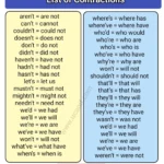 List of Contraction | 100+ Contraction Words to Use in Writing And Speaking