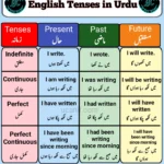 Tenses in Urdu, Tenses in Urdu with examples