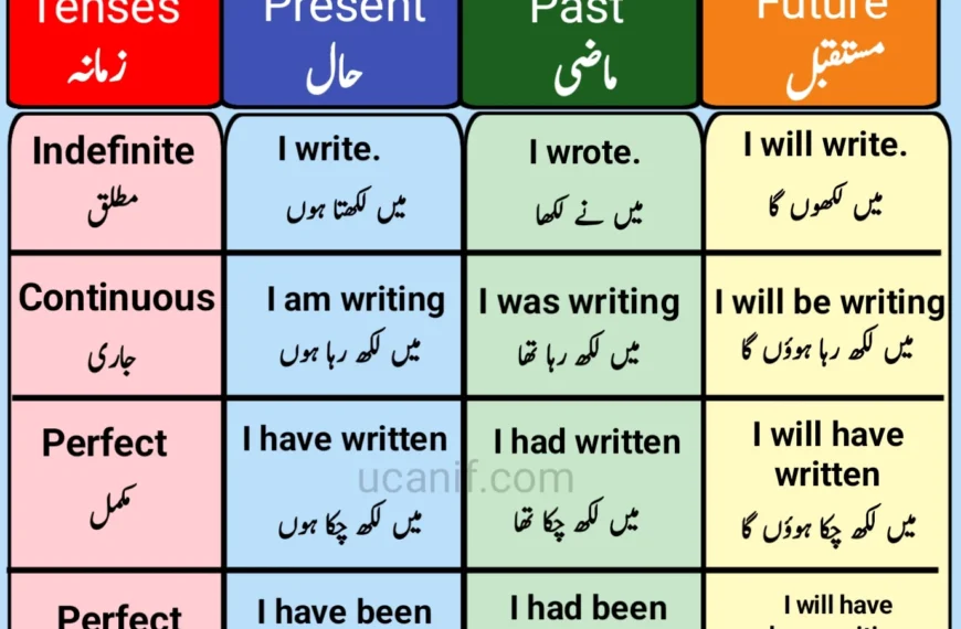 Tenses in Urdu, Tenses in Urdu with examples