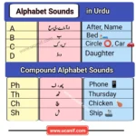 English Alphabet Sounds in Urdu, Alphabet Sounds in Urdu