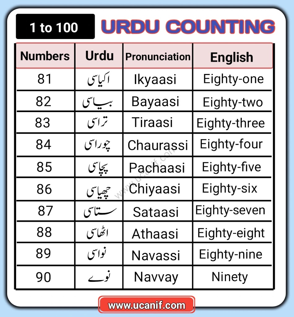 Urdu Counting 1 to 100 Complete Lafzi Numbers in Urdu