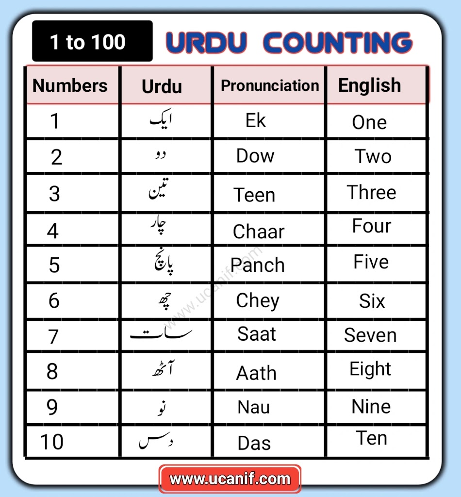 Urdu Counting 1 to 100 – Complete Urdu Ginti with Lafzi Numbers