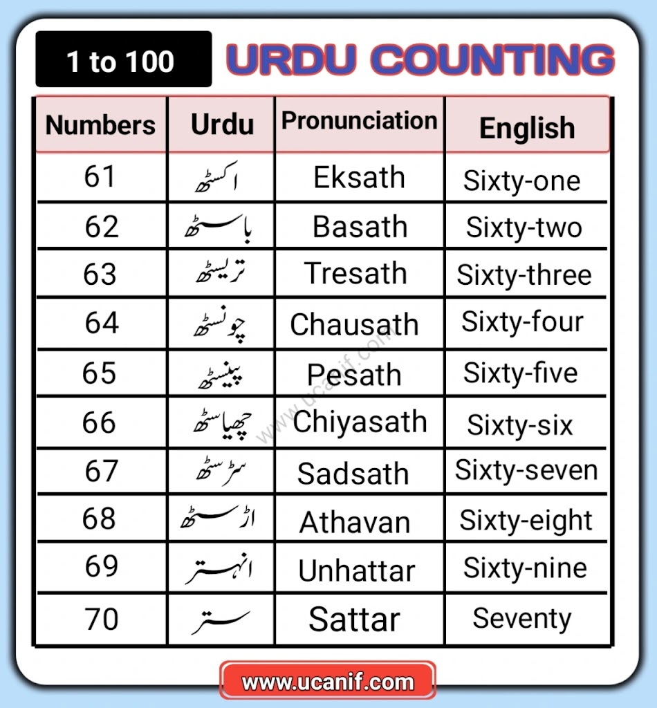 Urdu numbers 1 to 70 table