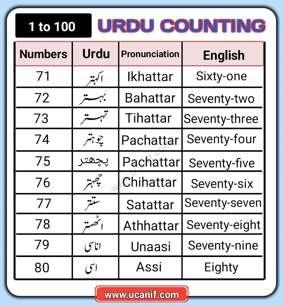 Urdu Counting 1 to 100 chart