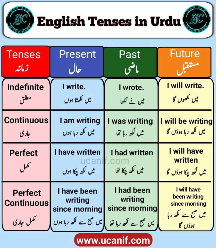 12 tenses in Urdu chart with examples and structure